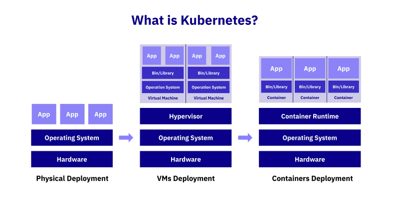 What-is-Kubernetes