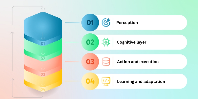 agentic ai architecture