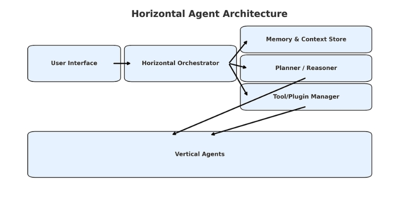 agentic ai architecture