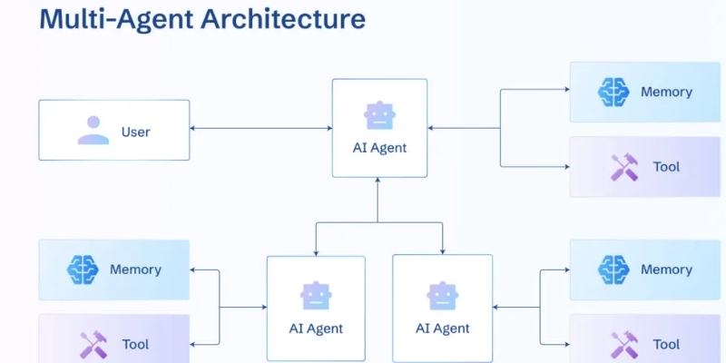 agentic ai architecture