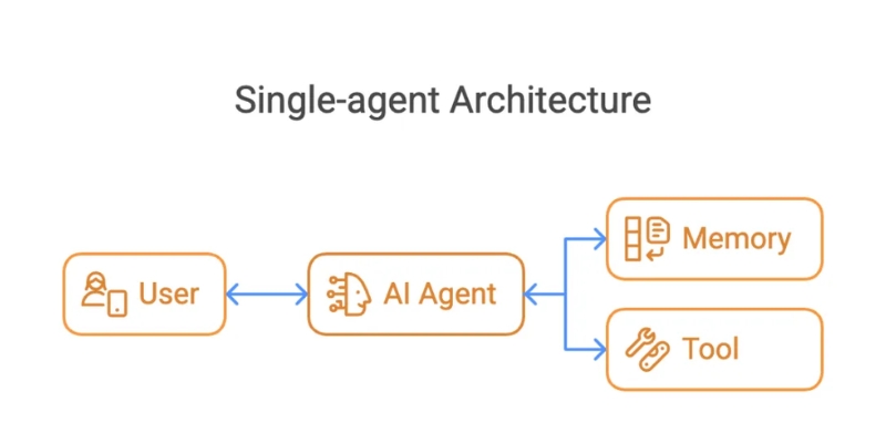 agentic ai architecture