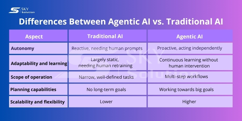 agentic-ai-vs-traditional ai
