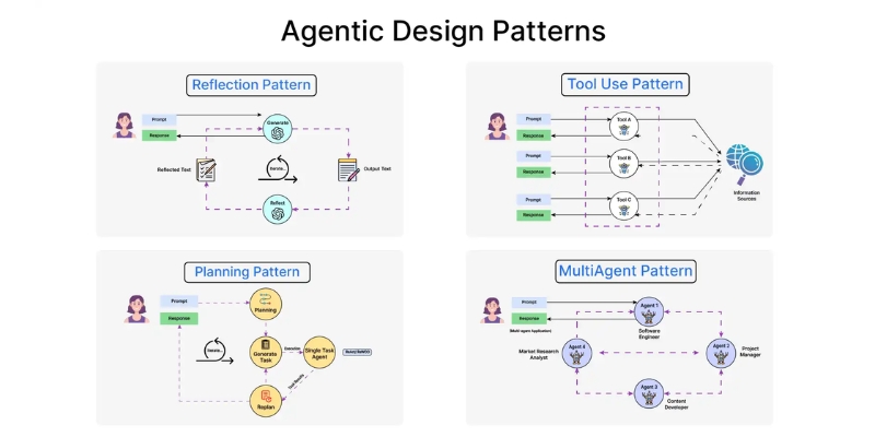 ai agent development