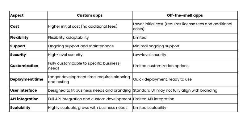 custom app development