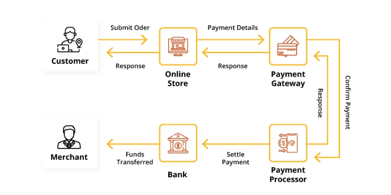 ecommerce payment gateways