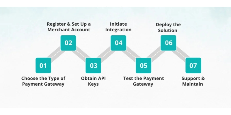 ecommerce payment gateways