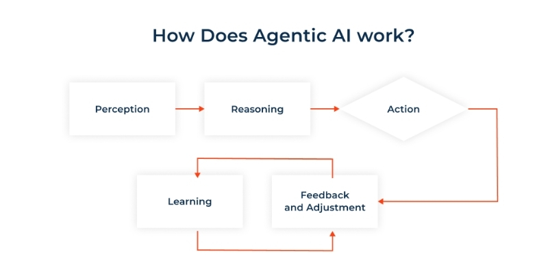foundational technologies for agentic ai