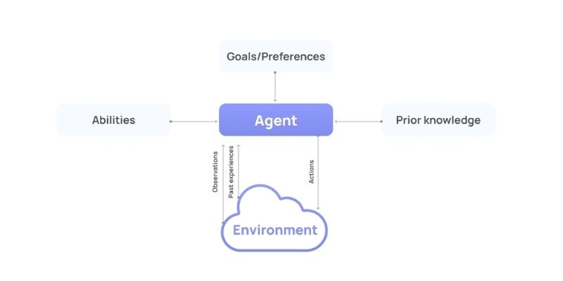 goal based ai agents