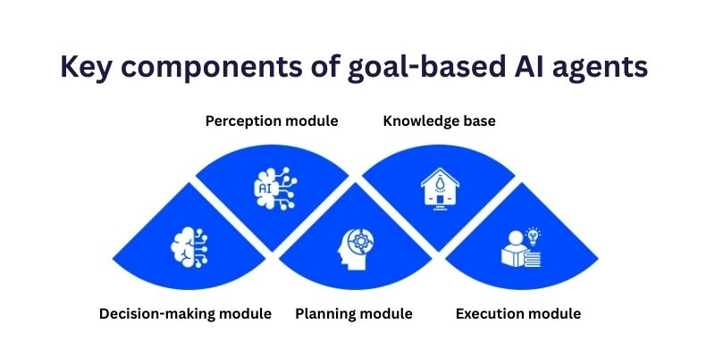 goal based ai agents
