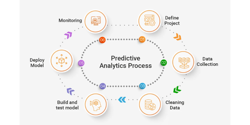 how-AI-predictive-analytics-work