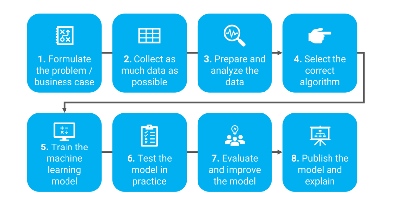 how-machine-learning-works