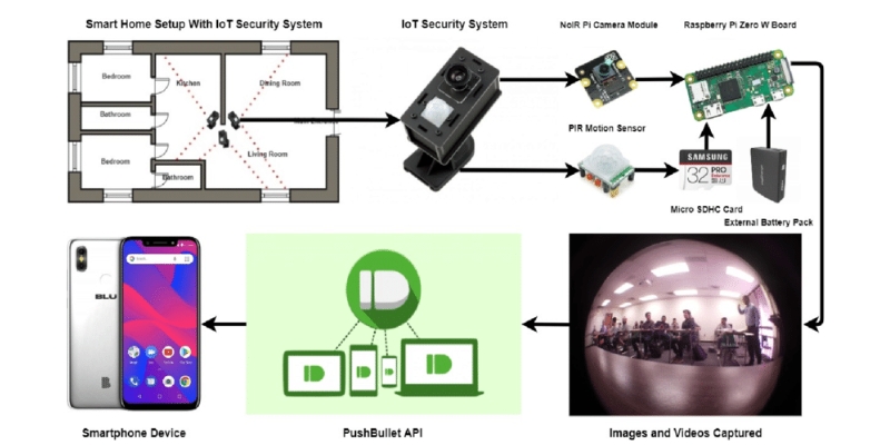 iot based cctv monitoring
