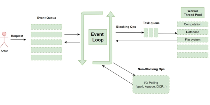 libuv-in-node.js