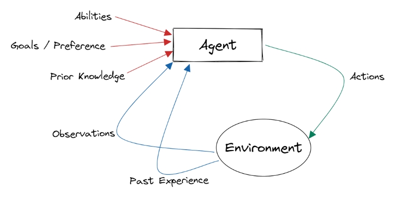 llm based agents
