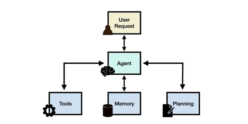llm based agents