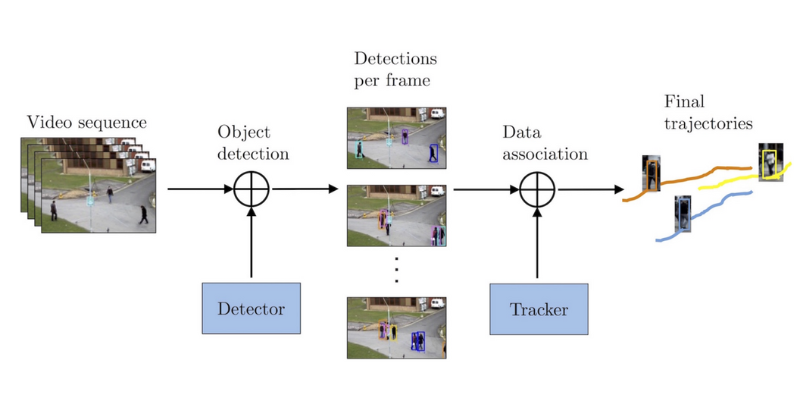 object tracking
