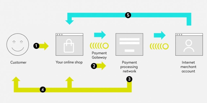 online-payment-integration-for-ecommerce