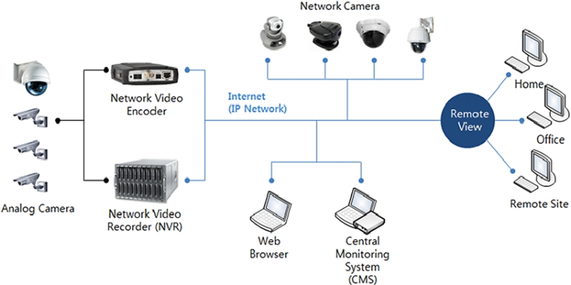 surveillance-video-management