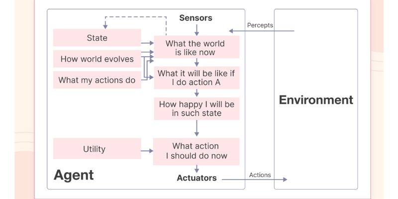 utility based agents