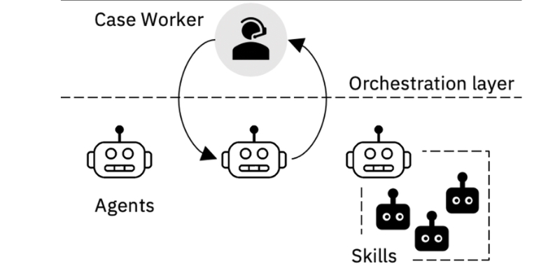 ai agent orchestration