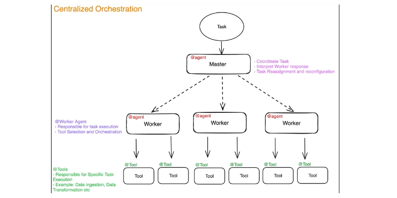 ai agent orchestration