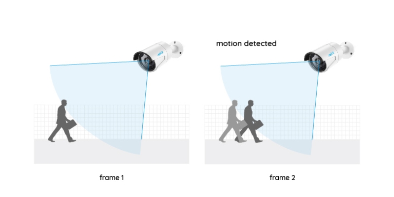 motion detection algorithms for security cameras