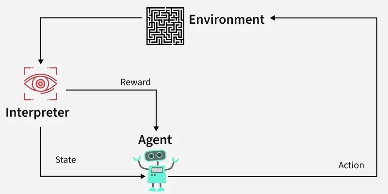 reinforcement learning in agentic ai