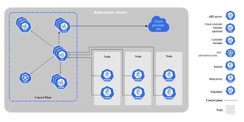 Kubernetes-architecture